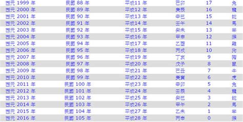 2022年是什麼年|年歲對照表